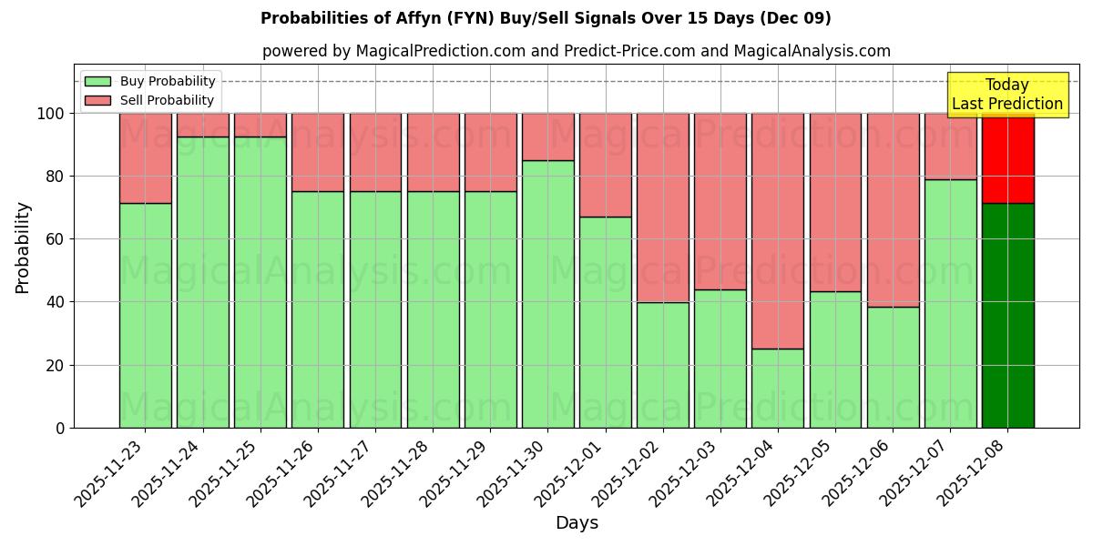Probabilities of Affyn (FYN) Buy/Sell Signals Using Several AI Models Over 5 Days (09 Dec) 