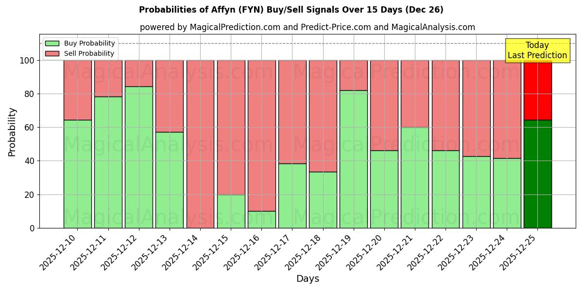 Probabilities of Affyn (FYN) Buy/Sell Signals Using Several AI Models Over 5 Days (26 Dec) 