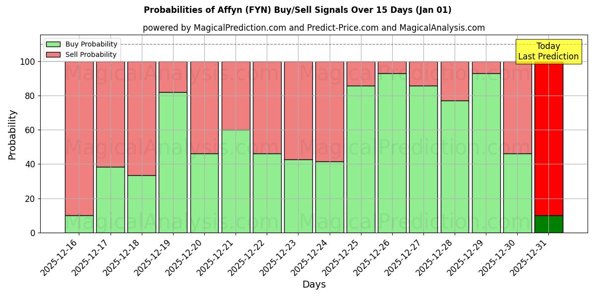 Probabilities of Affyn (FYN) Buy/Sell Signals Using Several AI Models Over 5 Days (01 Jan) 