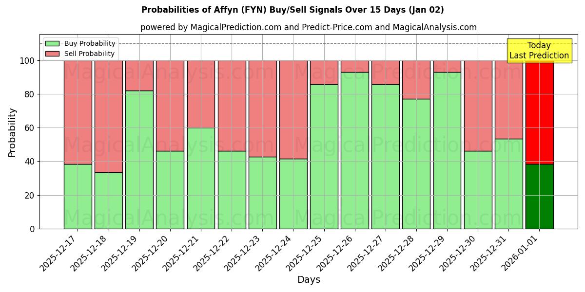 Probabilities of 阿芬 (FYN) Buy/Sell Signals Using Several AI Models Over 5 Days (02 Jan) 
