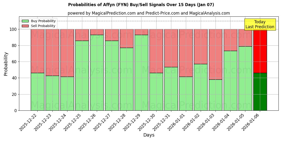 Probabilities of Affin (FYN) Buy/Sell Signals Using Several AI Models Over 5 Days (05 Jan) 