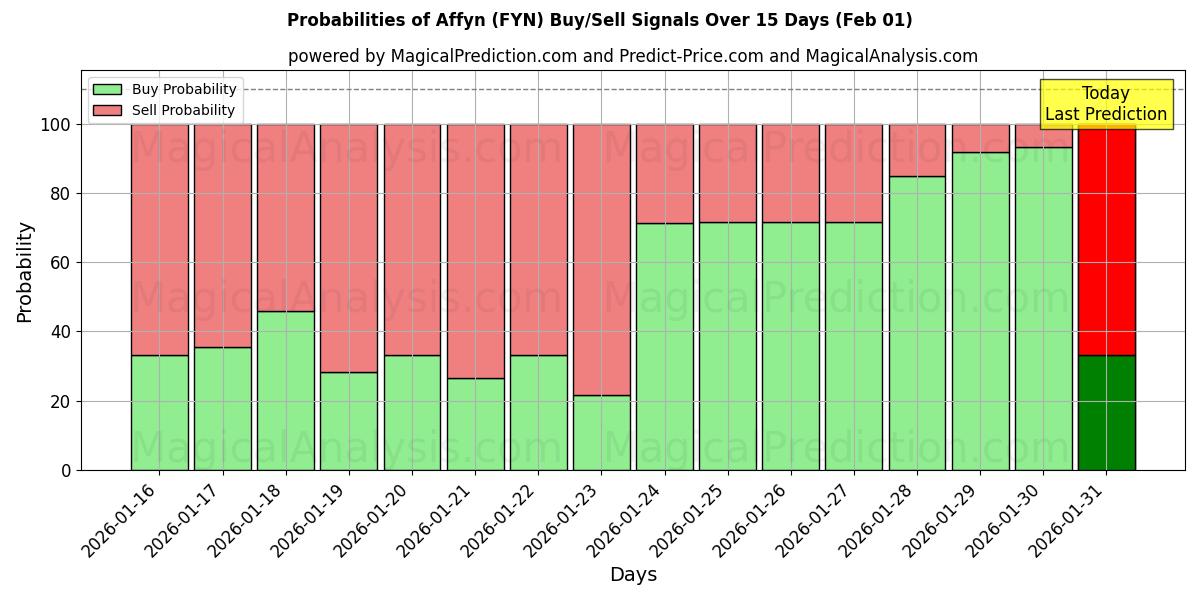Probabilities of Affyn (FYN) Buy/Sell Signals Using Several AI Models Over 5 Days (30 Jan) 