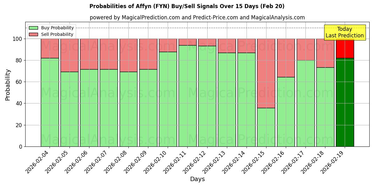 Probabilities of Affyn (FYN) Buy/Sell Signals Using Several AI Models Over 5 Days (20 Feb) 