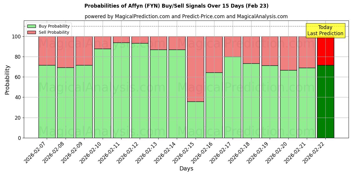 Probabilities of Affyn (FYN) Buy/Sell Signals Using Several AI Models Over 5 Days (23 Feb) 