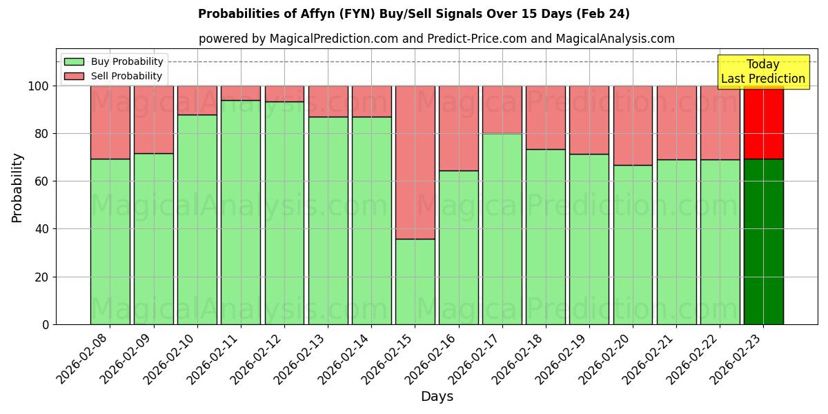Probabilities of affyn (FYN) Buy/Sell Signals Using Several AI Models Over 5 Days (24 Feb) 