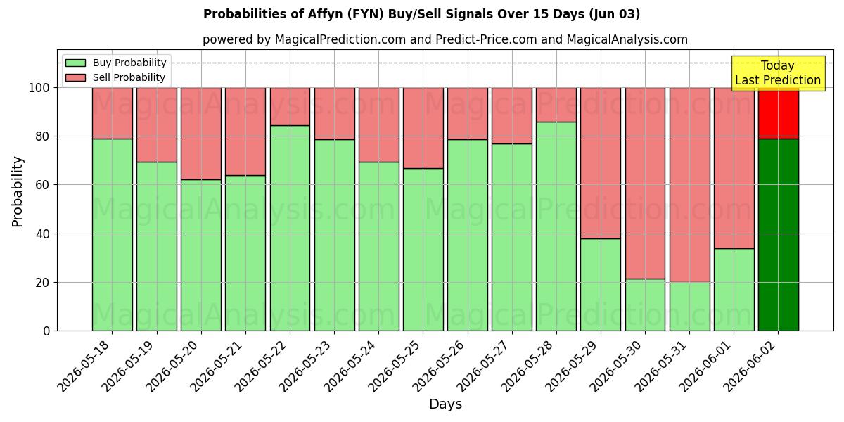 Probabilities of 阿芬 (FYN) Buy/Sell Signals Using Several AI Models Over 5 Days (03 Jun) 