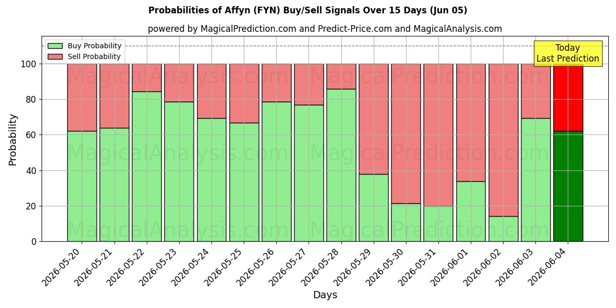 Probabilities of Affyn (FYN) Buy/Sell Signals Using Several AI Models Over 5 Days (05 Jun) 