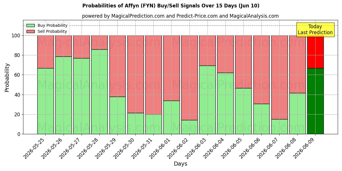 Probabilities of Affyn (FYN) Buy/Sell Signals Using Several AI Models Over 5 Days (10 Jun) 