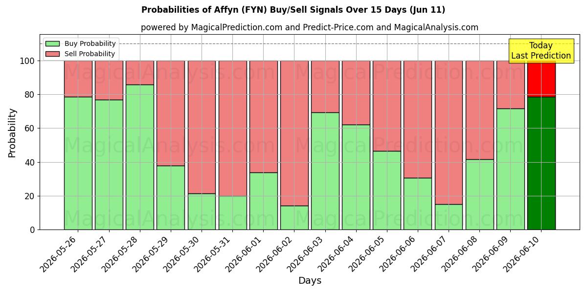 Probabilities of افین (FYN) Buy/Sell Signals Using Several AI Models Over 5 Days (11 Jun) 