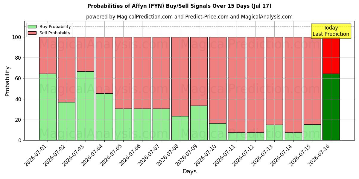 Probabilities of 阿芬 (FYN) Buy/Sell Signals Using Several AI Models Over 5 Days (17 Jul) 