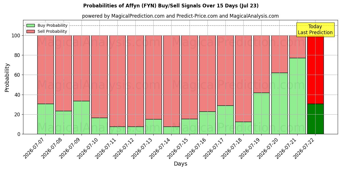 Probabilities of Аффин (FYN) Buy/Sell Signals Using Several AI Models Over 5 Days (23 Jul) 