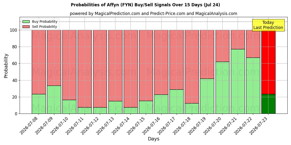 Probabilities of افین (FYN) Buy/Sell Signals Using Several AI Models Over 5 Days (24 Jul) 