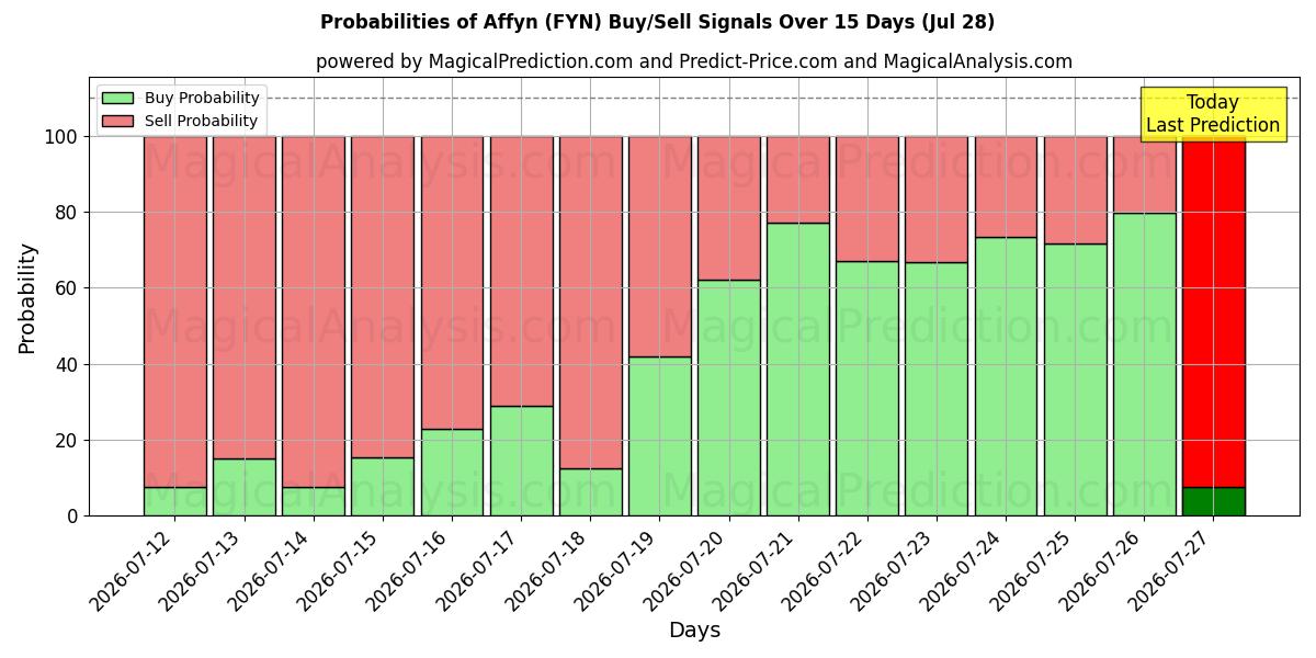 Probabilities of アフィン (FYN) Buy/Sell Signals Using Several AI Models Over 5 Days (28 Jul) 