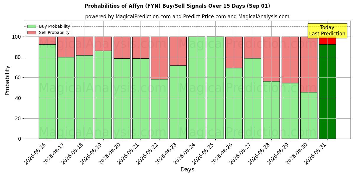Probabilities of 阿芬 (FYN) Buy/Sell Signals Using Several AI Models Over 5 Days (01 Sep) 