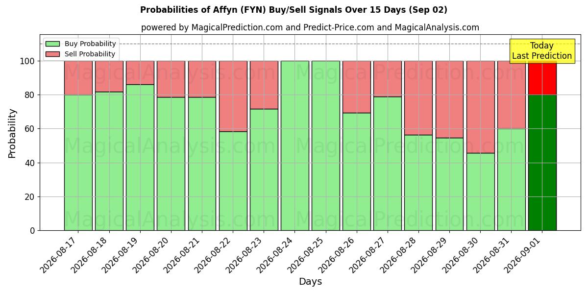 Probabilities of Affin (FYN) Buy/Sell Signals Using Several AI Models Over 5 Days (02 Sep) 