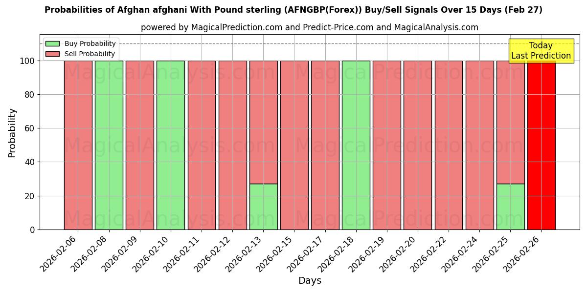Probabilities of Afgano afgano Con Libra esterlina (AFNGBP(Forex)) Buy/Sell Signals Using Several AI Models Over 5 Days (27 Feb) 