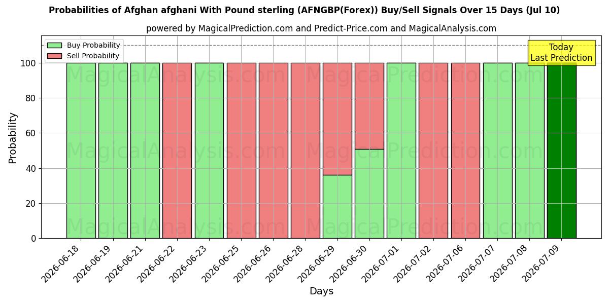 Probabilities of 파운드 스털링을 사용한 아프가니스탄 아프가니 (AFNGBP(Forex)) Buy/Sell Signals Using Several AI Models Over 5 Days (10 Jul) 