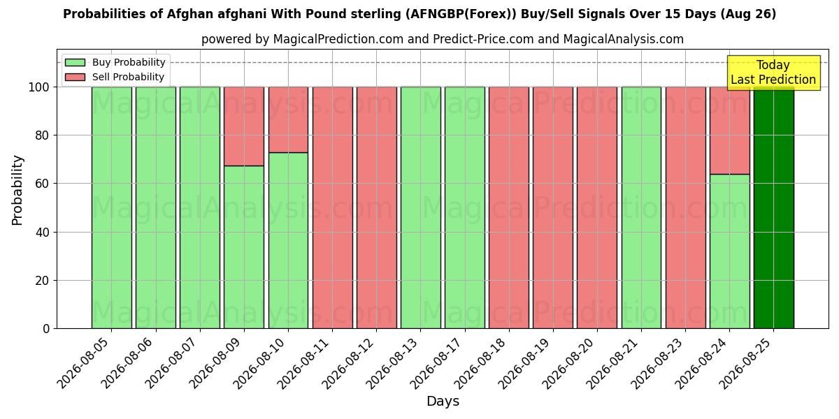 Probabilities of Afghanischer Afghani mit Pfund Sterling (AFNGBP(Forex)) Buy/Sell Signals Using Several AI Models Over 5 Days (26 Aug) 