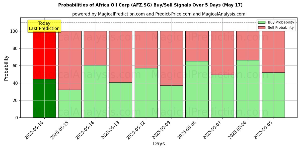 Probabilities of Africa Oil Corp (AFZ.SG) Buy/Sell Signals Using Several AI Models Over 5 Days (17 May) 