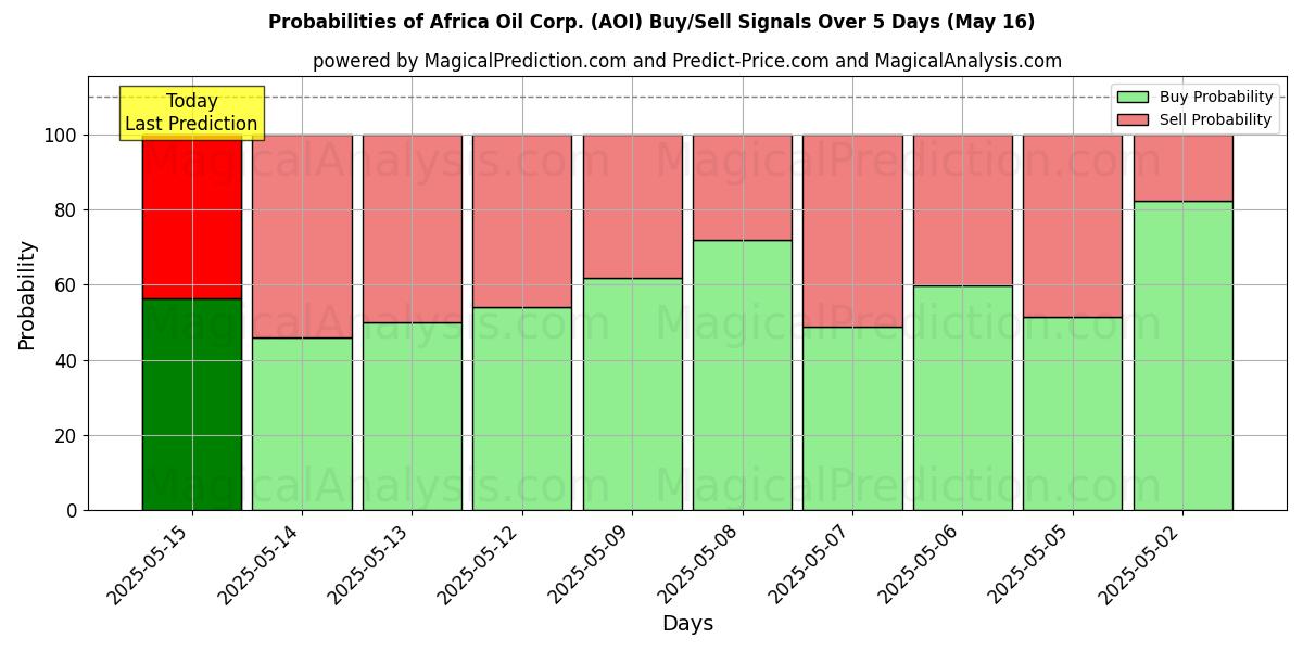 Probabilities of Africa Oil Corp. (AOI) Buy/Sell Signals Using Several AI Models Over 5 Days (16 May) 