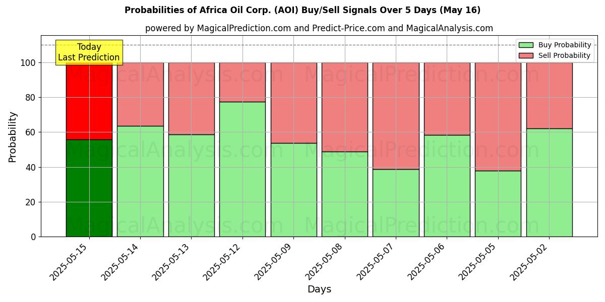 Africa Oil Corp. (AOI) Alım/Satım Sinyalleri için Birkaç AI Modeli ile 10 Günlük Olasılıklar (16 May) Probabilities of Africa Oil Corp. (AOI) Buy/Sell Signals Using Several AI Models Over 5 Days (16 May)