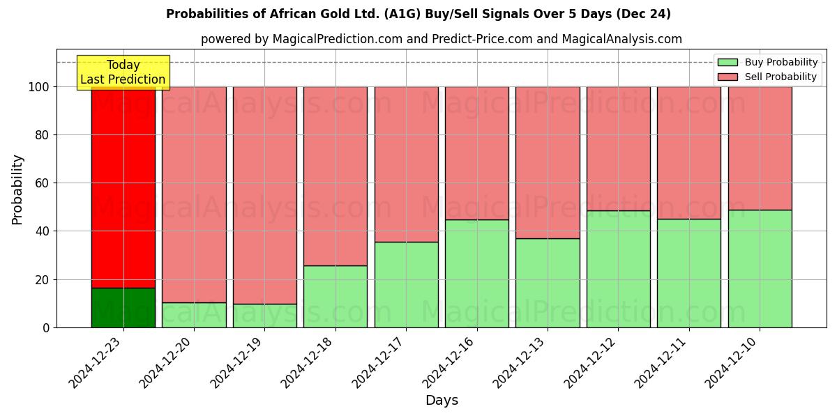 Probabilities of African Gold Ltd. (A1G) Buy/Sell Signals Using Several AI Models Over 5 Days (24 Dec) 