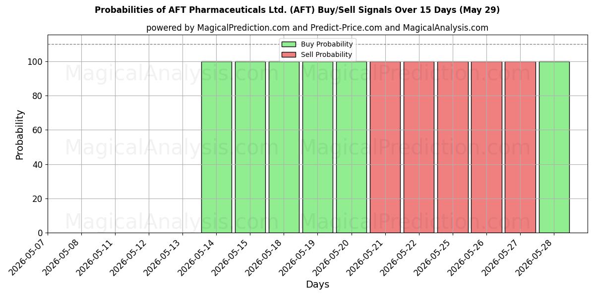 Probabilities of AFT Pharmaceuticals Ltd. (AFT) Buy/Sell Signals Using Several AI Models Over 5 Days (29 May) 