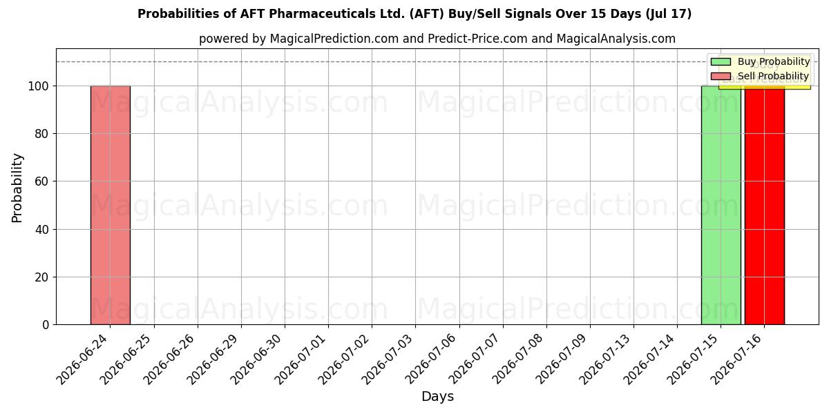 Probabilities of AFT Pharmaceuticals Ltd. (AFT) Buy/Sell Signals Using Several AI Models Over 5 Days (17 Jul) 