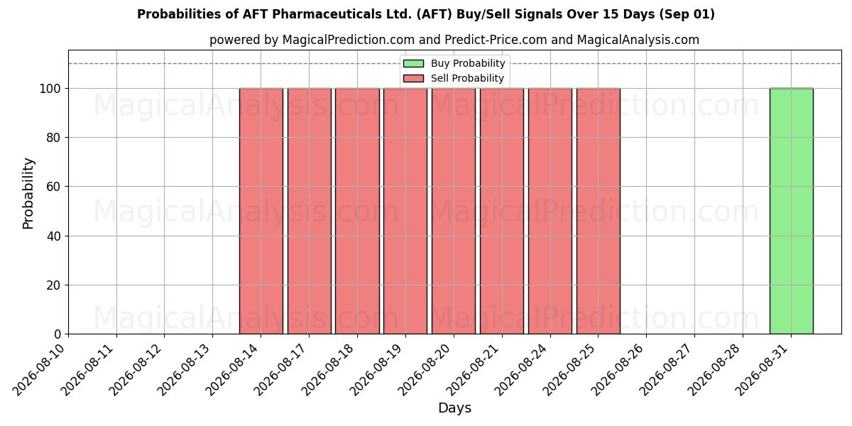 Probabilities of AFT Pharmaceuticals Ltd. (AFT) Buy/Sell Signals Using Several AI Models Over 5 Days (01 Sep) 