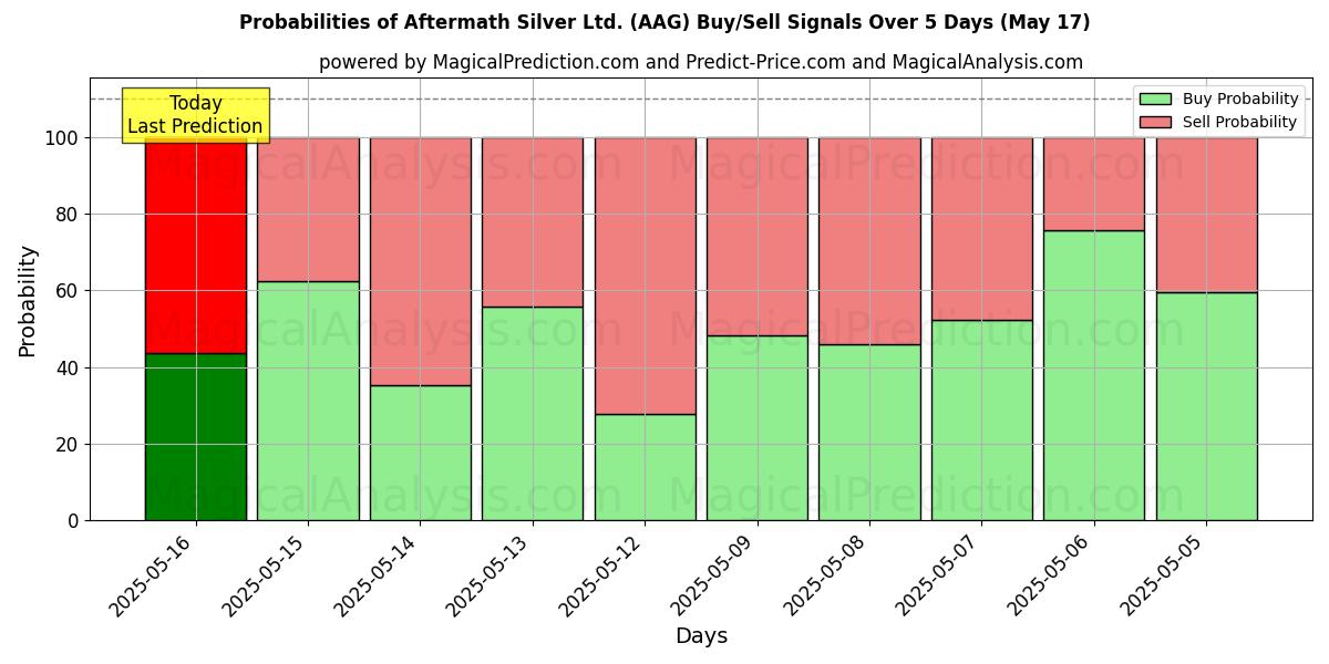 Probabilités des signaux d'achat/vente Aftermath Silver Ltd. (AAG) utilisant plusieurs modèles IA sur 10 jours (31 Jul) Probabilities of Aftermath Silver Ltd. (AAG) Buy/Sell Signals Using Several AI Models Over 5 Days (31 Jul)