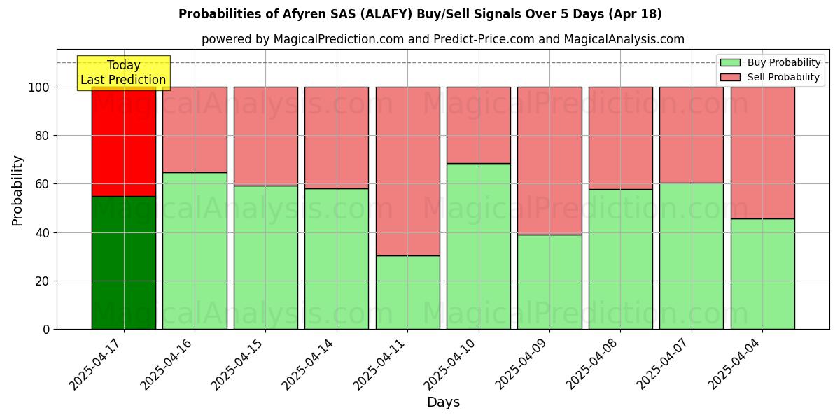 Probabilities of Afyren SAS (ALAFY) Buy/Sell Signals Using Several AI Models Over 10 Days (18 Apr) Probabilities of Afyren SAS (ALAFY) Buy/Sell Signals Using Several AI Models Over 5 Days (18 Apr)