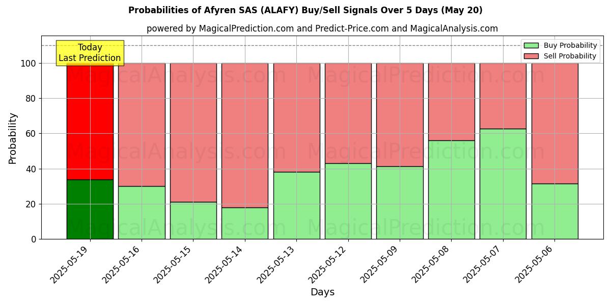 Probabilities of Afyren SAS (ALAFY) Buy/Sell Signals Using Several AI Models Over 5 Days (31 Jul) 