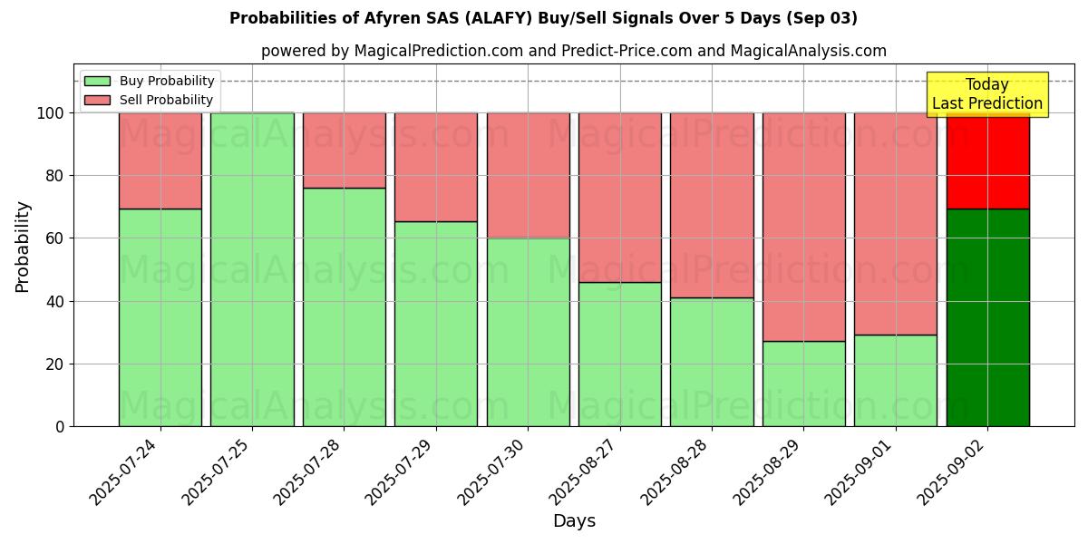 Kans van Afyren SAS (ALAFY) koop/verkoop signalen met verschillende AI-modellen over 10 dagen (03 Sep) Probabilities of Afyren SAS (ALAFY) Buy/Sell Signals Using Several AI Models Over 5 Days (03 Sep)
