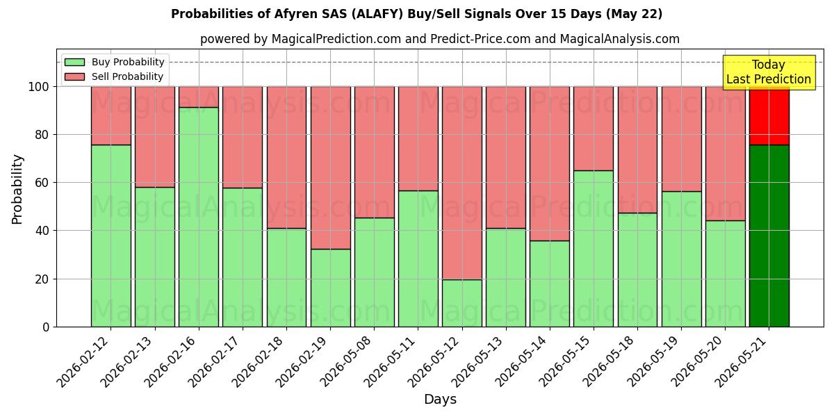 Probabilities of Afyren SAS (ALAFY) Buy/Sell Signals Using Several AI Models Over 5 Days (22 May) 