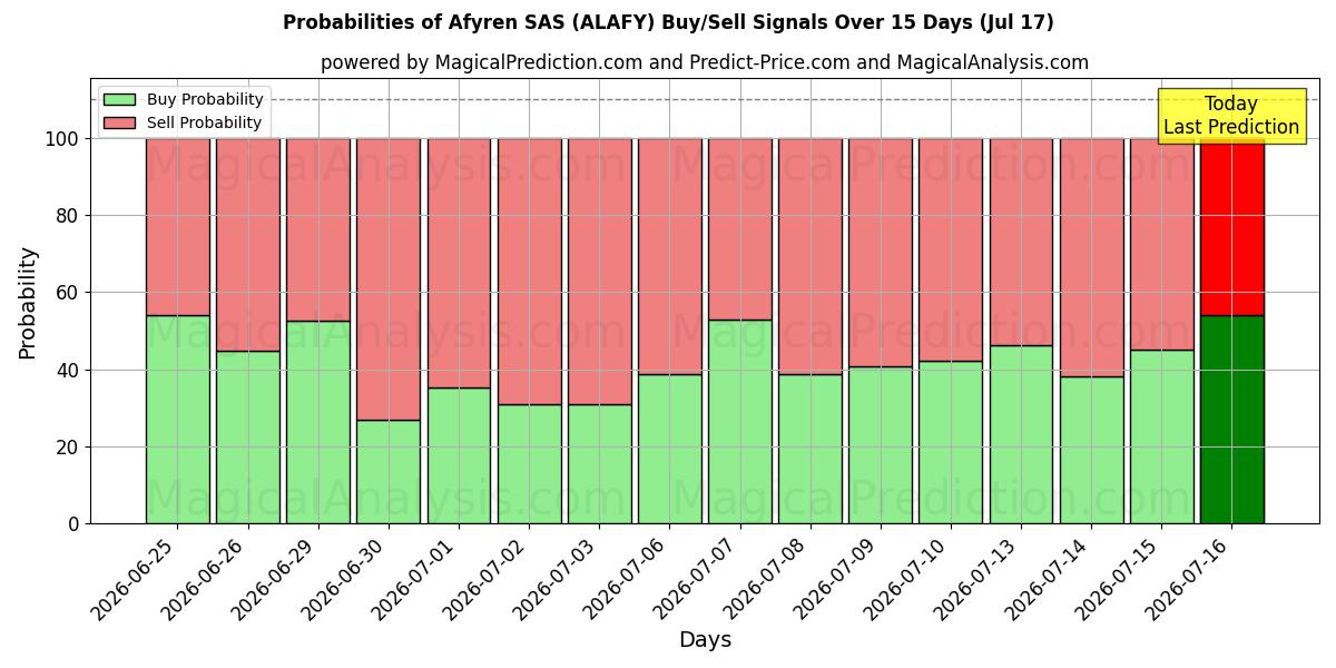 Probabilities of Afyren SAS (ALAFY) Buy/Sell Signals Using Several AI Models Over 5 Days (17 Jul) 