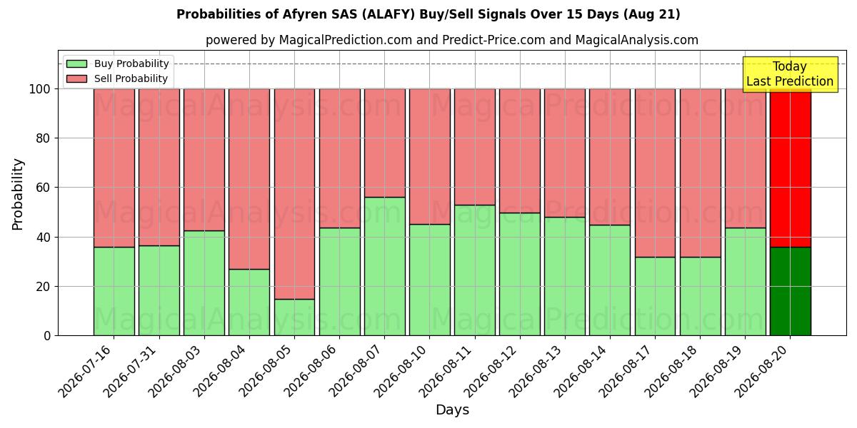 Probabilities of Afyren SAS (ALAFY) Buy/Sell Signals Using Several AI Models Over 5 Days (21 Aug) 