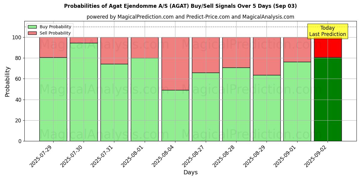 Sjanser for Agat Ejendomme A/S (AGAT) kjøp/salg signaler med flere AI-modeller over 10 dager (03 Sep) Probabilities of Agat Ejendomme A/S (AGAT) Buy/Sell Signals Using Several AI Models Over 5 Days (03 Sep)