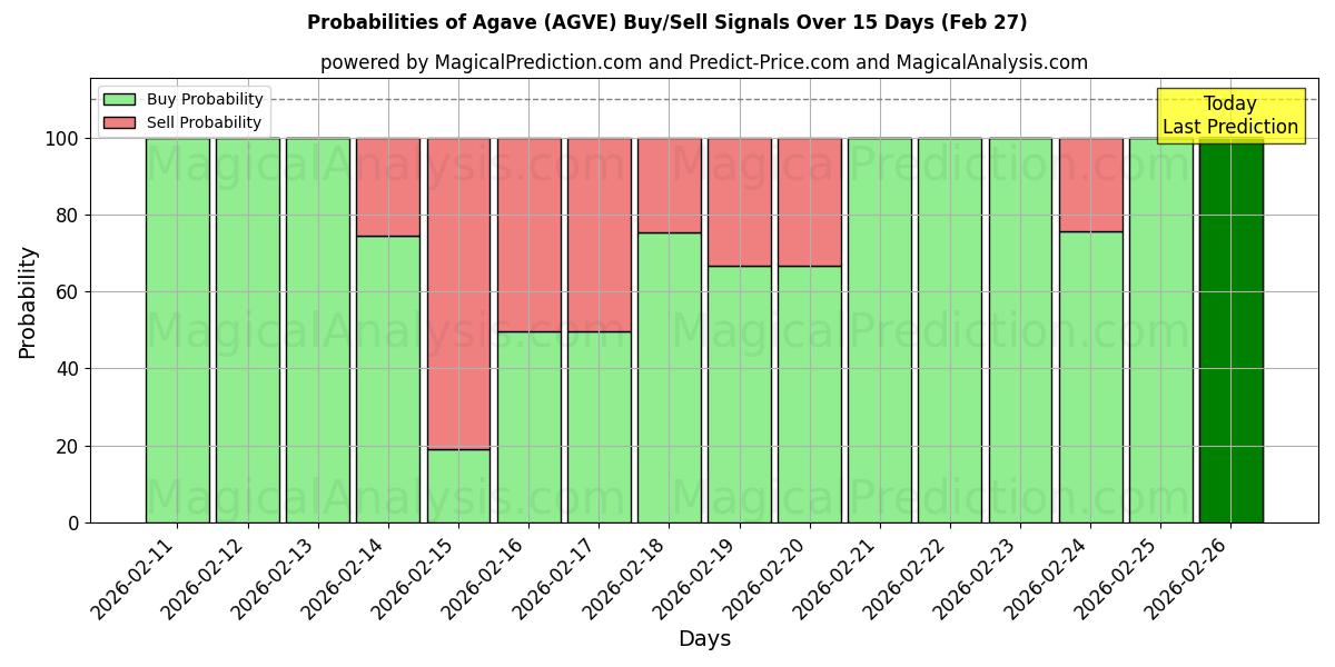 Probabilities of Agave (AGVE) Buy/Sell Signals Using Several AI Models Over 5 Days (27 Feb) 
