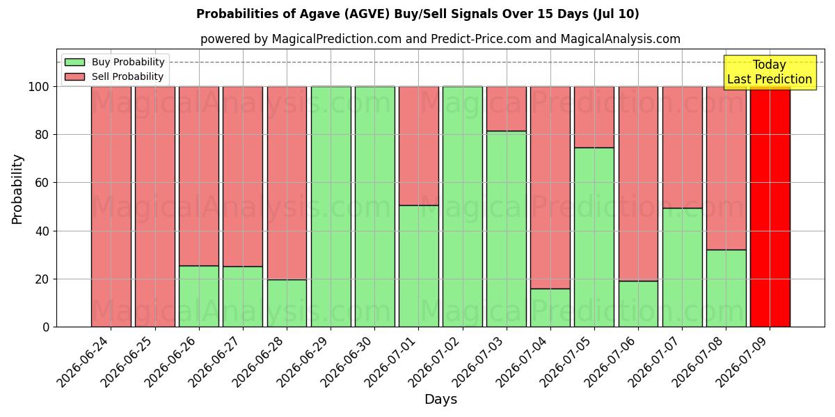 Probabilities of Agave (AGVE) Buy/Sell Signals Using Several AI Models Over 5 Days (10 Jul) 