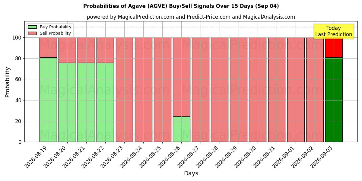 Probabilities of آگاو (AGVE) Buy/Sell Signals Using Several AI Models Over 5 Days (04 Sep) 