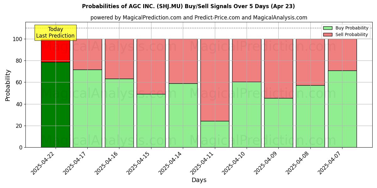 10일간 (AGC INC. (SHJ.MU)) 여러 AI 모델을 이용한 23 Apr의 매수/매도 신호 확률 Probabilities of AGC INC. (SHJ.MU) Buy/Sell Signals Using Several AI Models Over 5 Days (23 Apr)