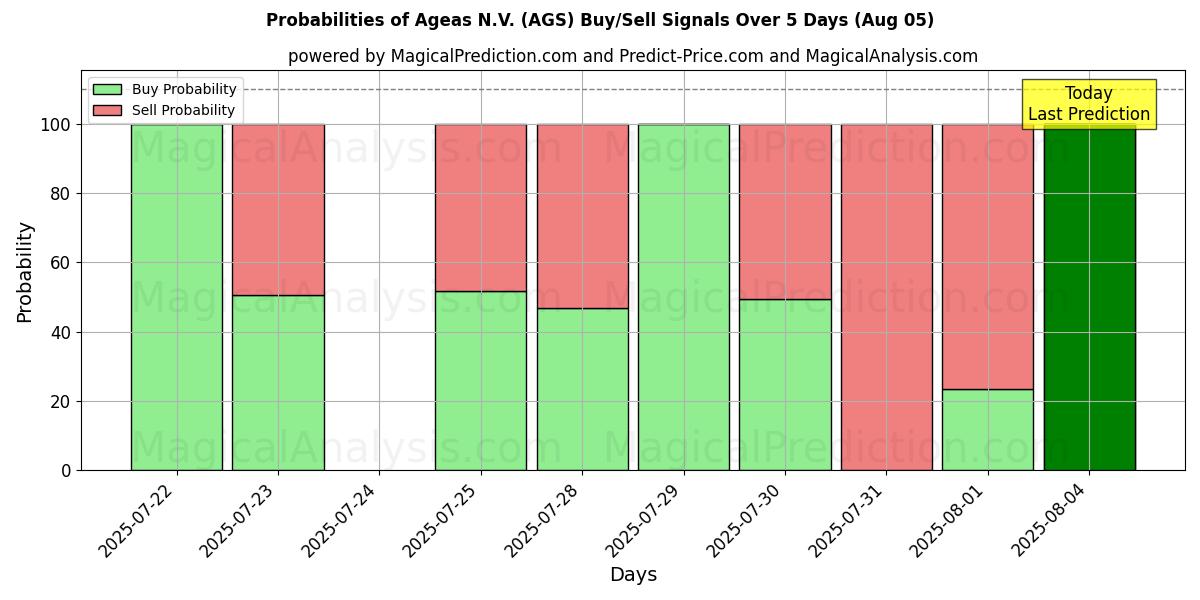 Mahdollisuudet Ageas N.V. (AGS) osto/myyntisignaalille käyttäen useita tekoälymalleja 10 päivän aikana (02 Aug) Probabilities of Ageas N.V. (AGS) Buy/Sell Signals Using Several AI Models Over 5 Days (02 Aug)