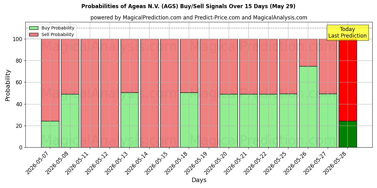 Probabilities of Ageas N.V. (AGS) Buy/Sell Signals Using Several AI Models Over 5 Days (29 May) 
