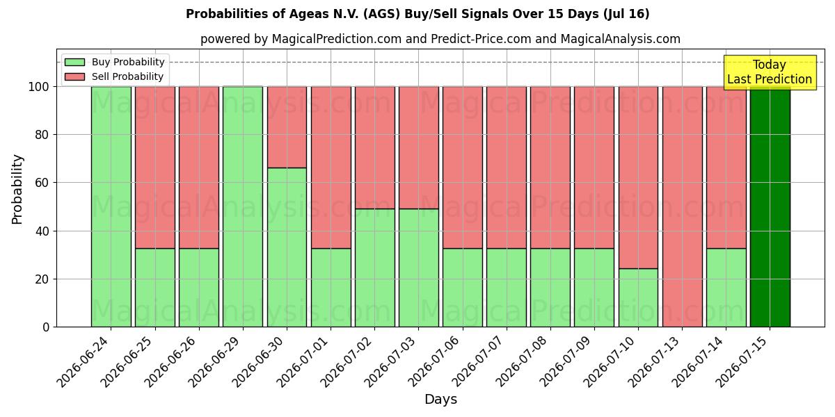 Probabilities of Ageas N.V. (AGS) Buy/Sell Signals Using Several AI Models Over 5 Days (16 Jul) 