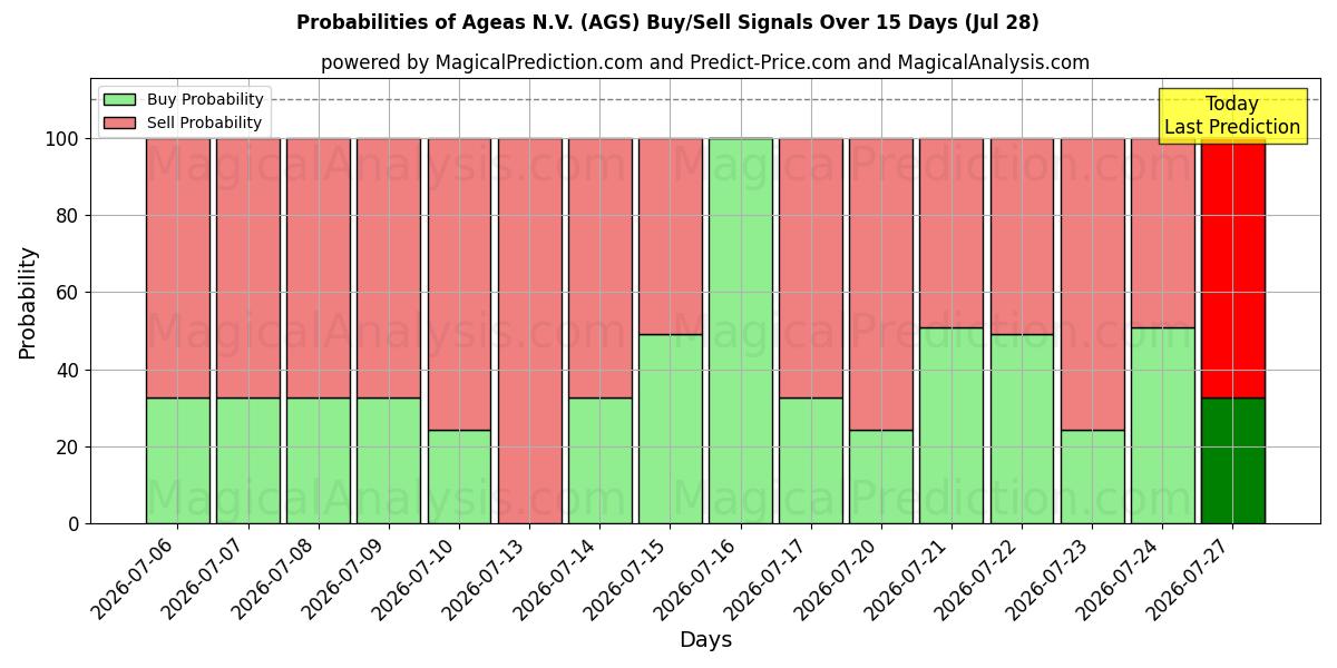 Probabilities of Ageas N.V. (AGS) Buy/Sell Signals Using Several AI Models Over 5 Days (28 Jul) 