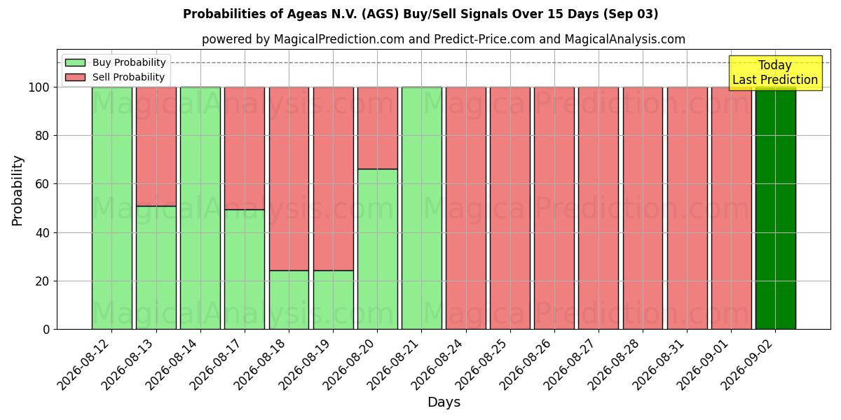 Probabilities of Ageas N.V. (AGS) Buy/Sell Signals Using Several AI Models Over 5 Days (03 Sep) 