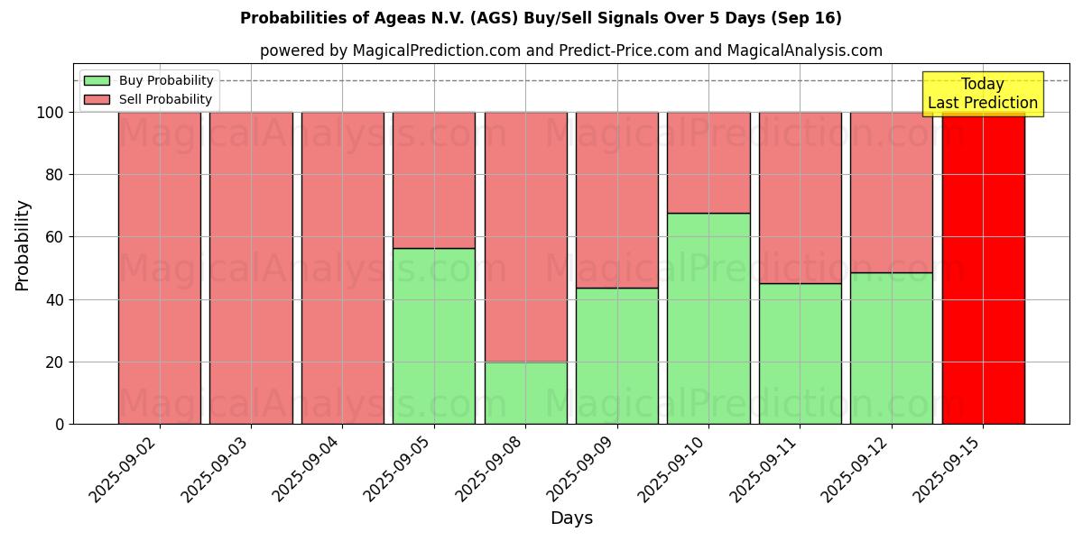 Probabilities of Ageas N.V. (AGS) Buy/Sell Signals Using Several AI Models Over 5 Days (17 Sep) 