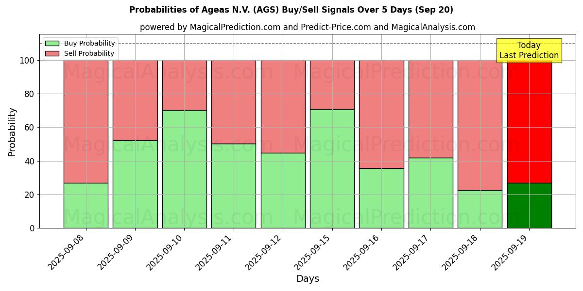 Probabilities of Ageas N.V. (AGS) Buy/Sell Signals Using Several AI Models Over 5 Days (20 Sep) 