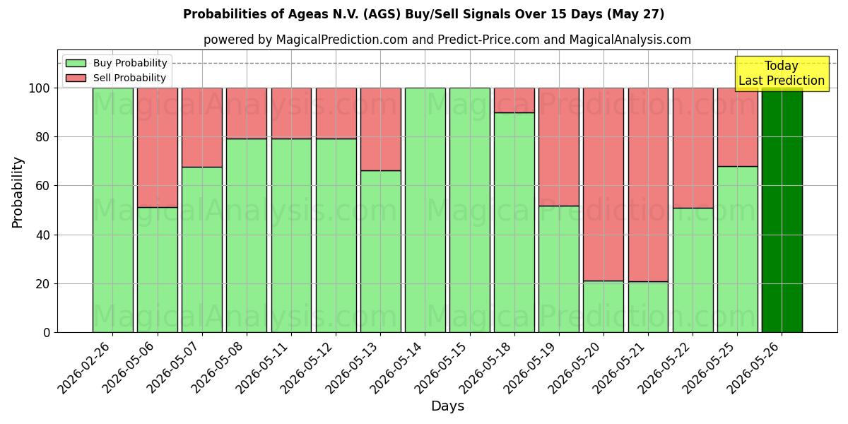 Probabilities of Ageas N.V. (AGS) Buy/Sell Signals Using Several AI Models Over 5 Days (27 May) 