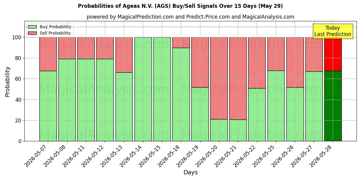 Probabilities of Ageas N.V. (AGS) Buy/Sell Signals Using Several AI Models Over 5 Days (29 May) 